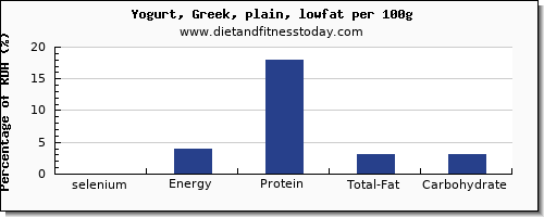 selenium and nutrition facts in low fat yogurt per 100g